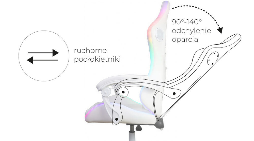 Obraz przedstawia biały fotel gamingowy z podświetleniem RGB, z ruchomymi podłokietnikami i możliwością odchylenia oparcia w zakresie 90°-140°. Obok fotela znajduje się schematyczny rysunek z opisem \'ruchome podłokietniki\' i \'90°-140° odchylenie oparcia\'.