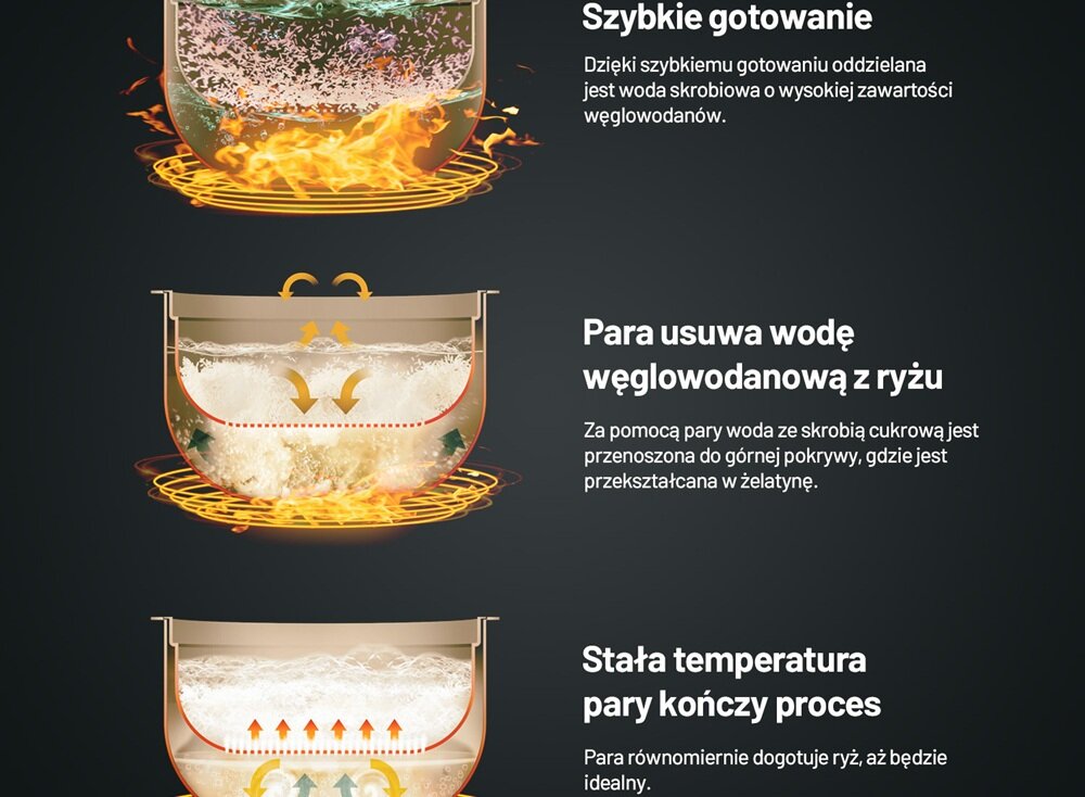 Grafika przedstawia trzy etapy gotowania ryżu w ryżowarze, z opisami: \'Szybkie gotowanie\', \'Para usuwa wodę węglowodanową z ryżu\' oraz \'Stała temperatura pary kończy proces\'. Każdy etap ilustruje proces gotowania z wizualizacją pary i wody.