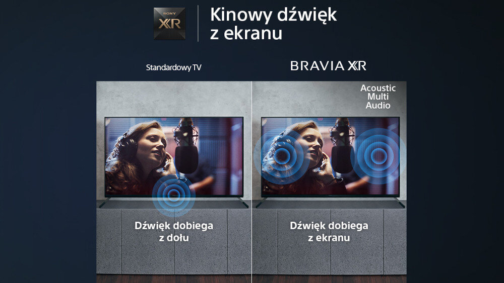 Obraz przedstawia porównanie dwóch telewizorów z napisami: \'Standardowy TV\' i \'BRAVIA XR\'. Na ekranach widoczna jest kobieta w studiu nagraniowym, a poniżej napisano: \'Dźwięk dobiega z dołu\' oraz \'Dźwięk dobiega z ekranu\'.