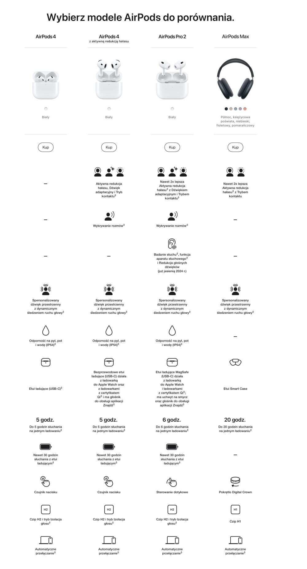 Obraz przedstawia porównanie modeli AirPods: AirPods 4, AirPods 4 z etui ładującym MagSafe, AirPods Pro 2 i AirPods Max. Każdy model ma opisane funkcje, takie jak czas pracy na baterii, odporność na pot i wodę oraz dodatkowe akcesoria.