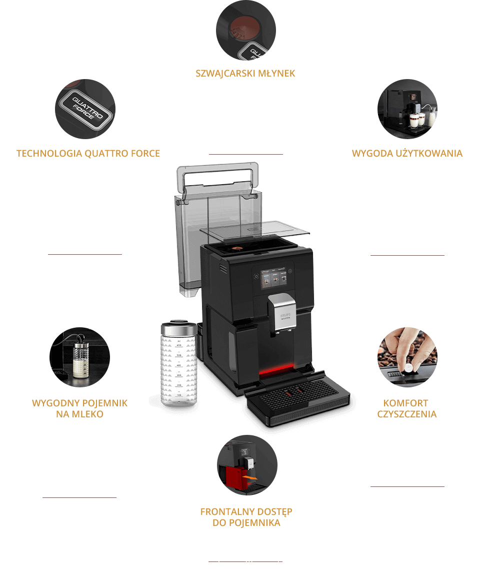 Obraz przedstawia ekspres do kawy z różnymi funkcjami opisanymi wokół niego, takimi jak szwajcarski młynek, technologia Quattro Force, wygodny pojemnik na mleko, frontowy dostęp do pojemnika, wygoda użytkowania i komfort czyszczenia. Widoczny jest również pojemnik na mleko oraz elementy sterujące na ekspresie.