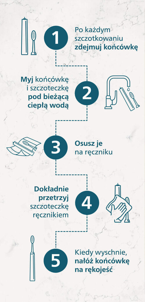 Infografika przedstawia pięć kroków dotyczących czyszczenia szczoteczki sonicznej. Każdy krok jest opisany tekstem i zilustrowany ikoną: 1. Po każdym szczotkowaniu zdejmij końcówkę, 2. Myj końcówkę i szczoteczkę pod bieżącą ciepłą wodą, 3. Osusz je na ręczniku, 4. Dokładnie przetrzyj szczoteczkę ręcznikiem, 5. Kiedy wyschnie, nałóż końcówkę na rękojeść.