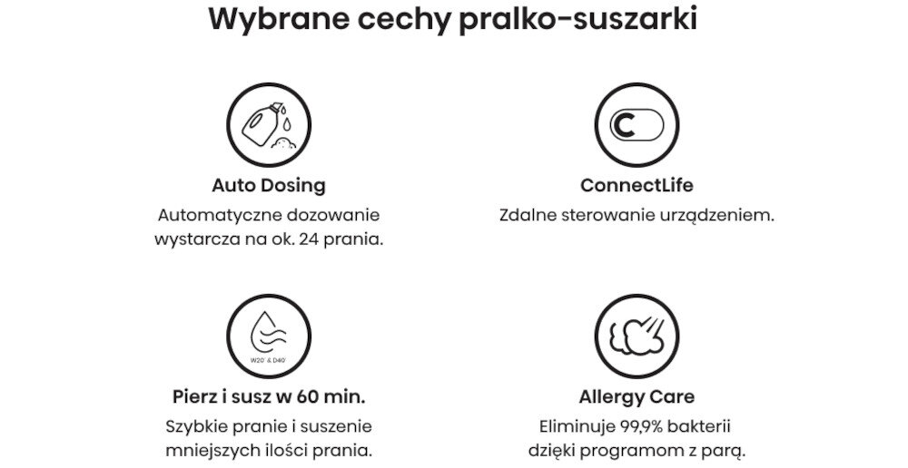 Grafika przedstawia cztery ikony z opisami cech pralko-suszarki: Auto Dosing, ConnectLife, Pierz i susz w 60 min., Allergy Care. Opisy to: \'Automatyczne dozowanie wystarcza na ok. 24 prania.\', \'Zdalne sterowanie urządzeniem.\', \'Szybkie pranie i suszenie mniejszych ilości prania.\', \'Eliminuje 99,9% bakterii dzięki programom z parą.\'.