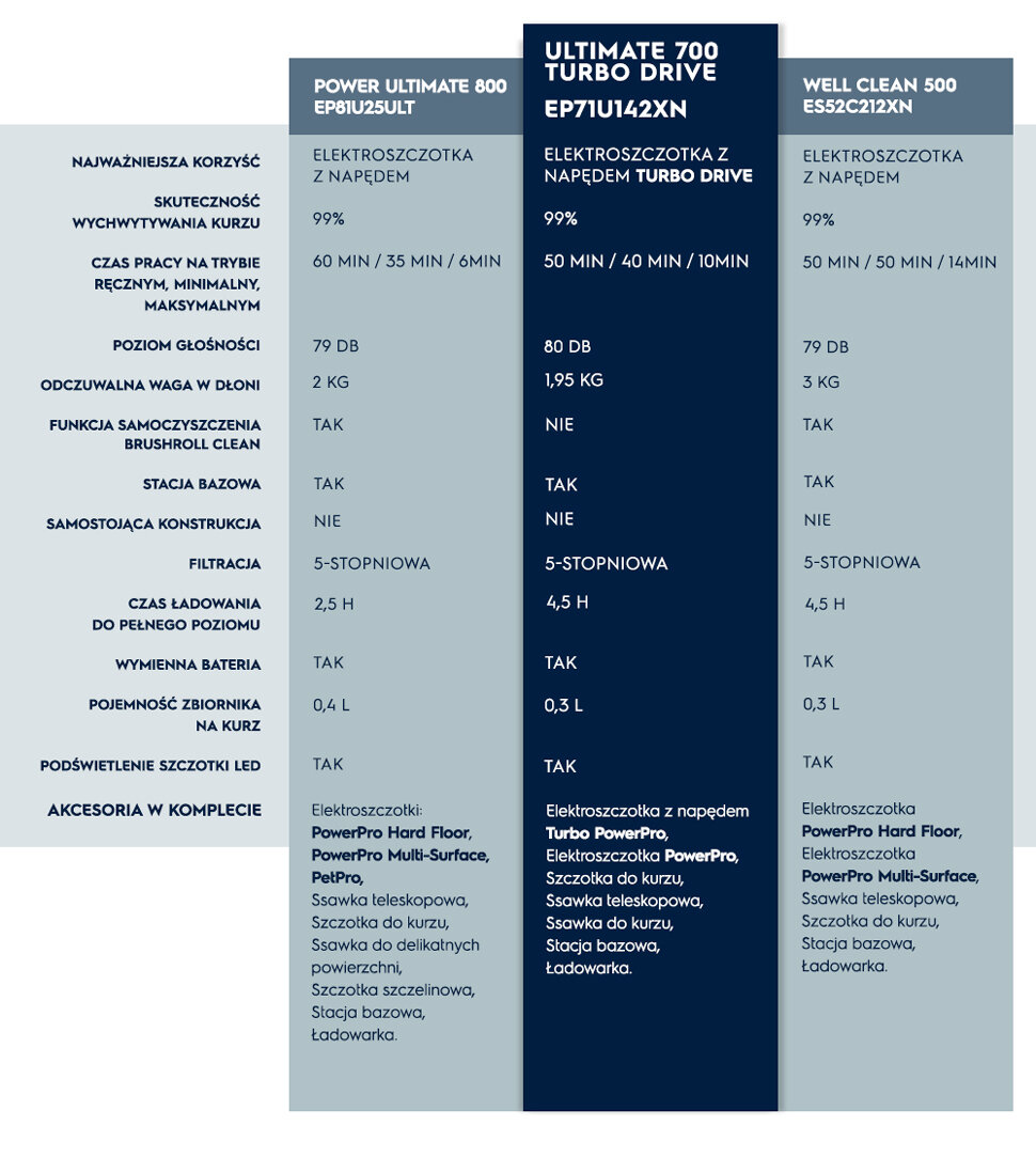 Tabela porównawcza trzech modeli odkurzaczy ELECTROLUX: Power Ultimate 800, Ultimate 700 Turbo Drive EP71U142XN i Well Clean 500, zawierająca informacje o skuteczności, czasie pracy, poziomie głośności, wadze, funkcjach oraz akcesoriach w komplecie. Model Ultimate 700 Turbo Drive EP71U142XN charakteryzuje się elektroszczotką z napędem Turbo Drive, czasem pracy 50/40/10 minut, poziomem głośności 80 dB i pojemnością zbiornika 0,3 L.