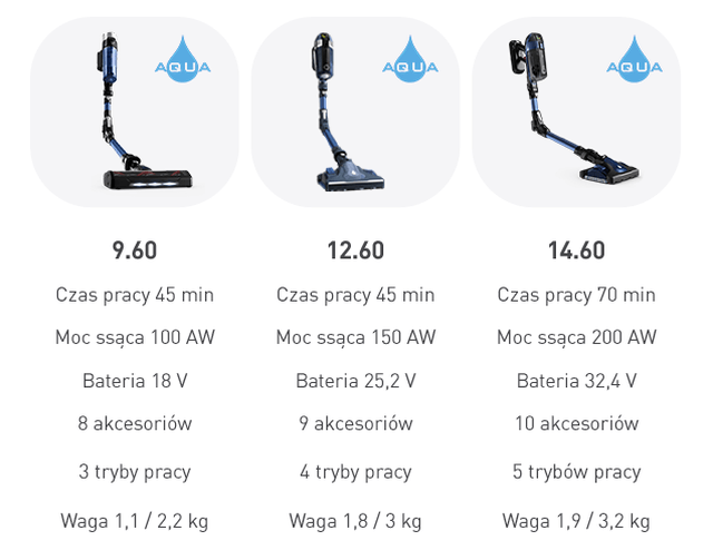 Obraz przedstawia trzy modele odkurzaczy z serii Aqua, z różnymi parametrami: 9.60, 12.60 i 14.60. Każdy model ma podane czas pracy, moc ssącą, pojemność baterii, liczbę akcesoriów, tryby pracy oraz wagę.