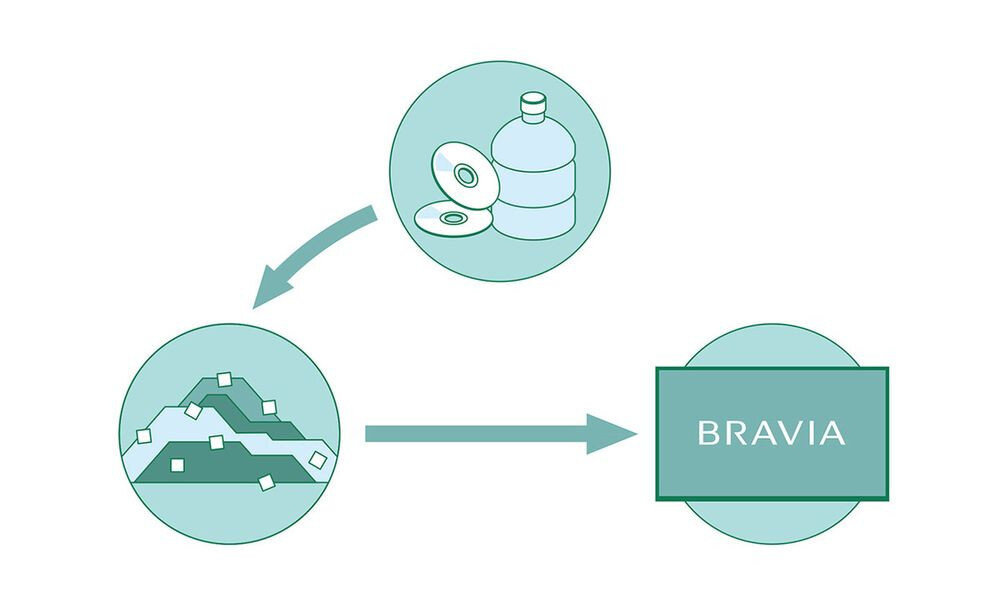 Grafika przedstawia schemat z trzema okręgami połączonymi strzałkami. W jednym z okręgów znajduje się napis \'BRAVIA\'.