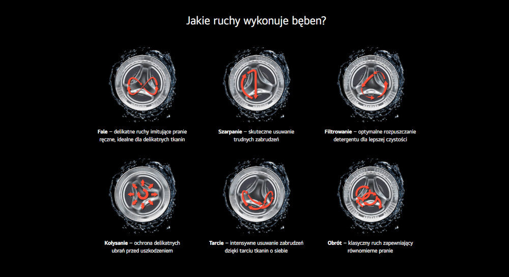 Obraz przedstawia sześć ilustracji bębna pralki z różnymi ruchami: Fale, Szarpanie, Filtrowanie, Kołysanie, Tarcie, Obrót. Nad ilustracjami znajduje się tekst: \'Jakie ruchy wykonuje bęben?\'.