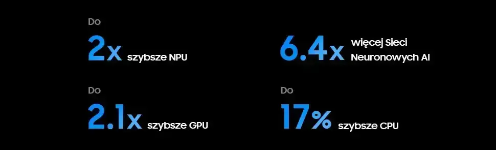 Na czarnym tle widoczny jest tekst: \'Do 2x szybsze NPU\', \'6.4x więcej Sieci Neuronowych AI\', \'Do 2.1x szybsze GPU\', \'Do 17% szybsze CPU\'.