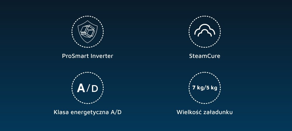 Obraz przedstawia cztery ikony z opisami: \'ProSmart Inverter\', \'SteamCure\', \'Klasa energetyczna A/D\', \'Wielkość załadunku 7 kg/5 kg\'.