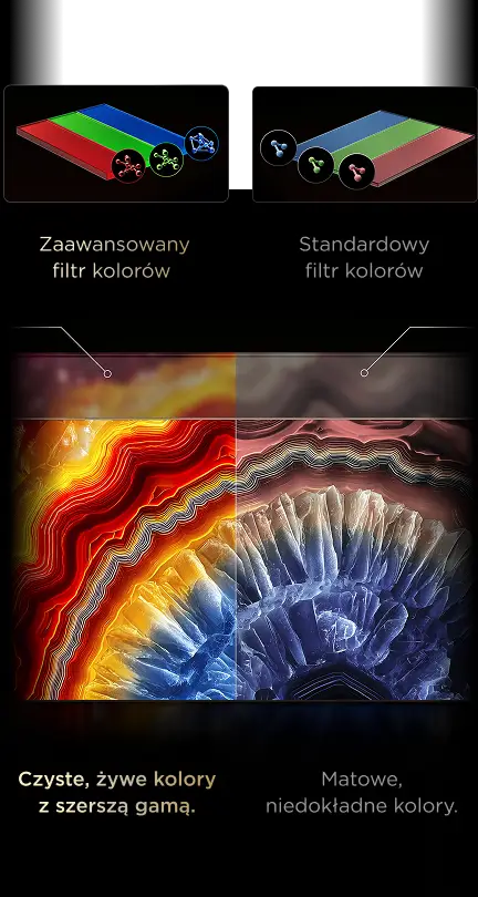 Obraz przedstawia porównanie zaawansowanego i standardowego filtra kolorów. Tekst na dole brzmi: \'Czyste, żywe kolory z szerszą gamą.\' oraz \'Matowe, niedokładne kolory.\'