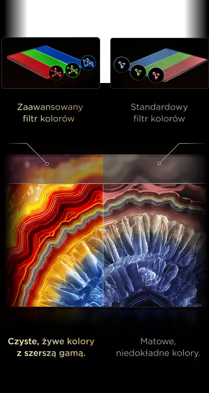 Obraz przedstawia porównanie zaawansowanego i standardowego filtra kolorów z podpisami: \'Zaawansowany filtr kolorów\' i \'Standardowy filtr kolorów\'. Dolna część obrazu pokazuje różnicę w jakości kolorów z podpisami: \'Czyste, żywe kolory z szerszą gamą.\' oraz \'Matowe, niedokładne kolory.\'