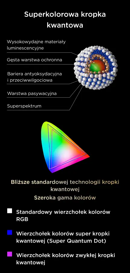 Grafika przedstawia schemat budowy superkolorowej kropki kwantowej z opisanymi warstwami: wysokowydajne materiały luminescencyjne, gęsta warstwa ochronna, bariera antyoksydacyjna i przeciwwilgociowa, warstwa pasywacyjna, superspektrum. Poniżej znajduje się diagram kolorów z opisem: \'Bliższe standardowej technologii kropki kwantowej\', \'Szeroka gama kolorów\', oraz legendą do kolorów RGB i kropki kwantowej.