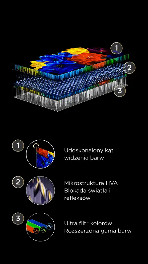 Obraz przedstawia schematyczną ilustrację warstw technologicznych z kolorowymi elementami, oznaczonymi numerami 1, 2 i 3. Pod spodem znajdują się opisy: \'1. Udoskonalony kąt widzenia barw\', \'2. Mikrostruktura HVA Blokada światła i refleksów\', \'3. Ultra filtr kolorów Rozszerzona gama barw\'.