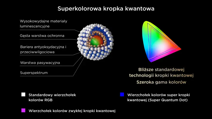 Przekrój kropki kwantowej z opisami warstw oraz wykres gamy kolorów z trójkątem RGB (Red Green Blue).