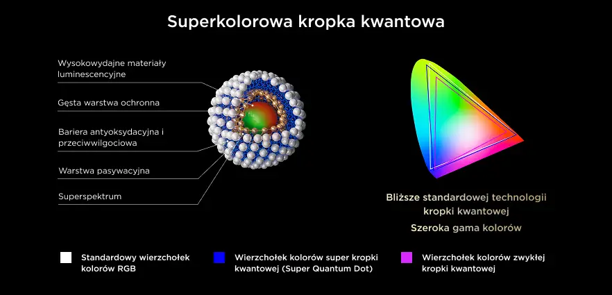 Przekrój kropki kwantowej z opisami warstw oraz wykres gamy kolorów z trójkątem RGB (Red Green Blue).