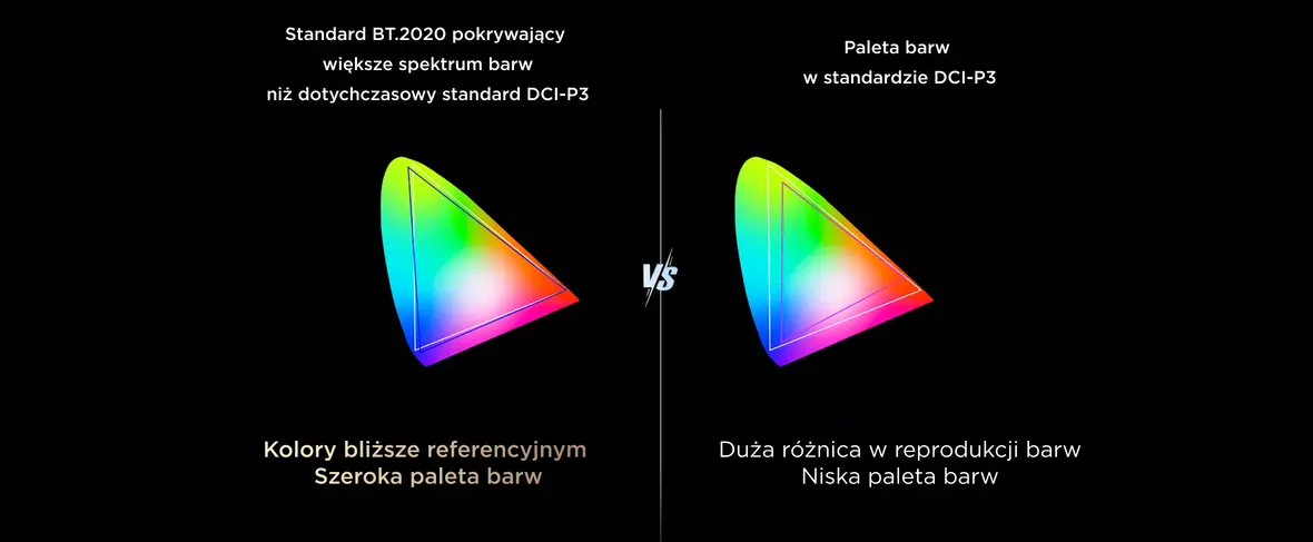 Obraz przedstawia porównanie dwóch trójkątnych wykresów spektrum barw: po lewej stronie standard BT.2020, a po prawej standard DCI-P3. Tekst na obrazie: \'Standard BT.2020 pokrywający większe spektrum barw niż dotychczasowy standard DCI-P3\', \'Kolory bliższe referencyjnym Szeroka paleta barw\', \'Paleta barw w standardzie DCI-P3\', \'Duża różnica w reprodukcji barw Niska paleta barw\'.