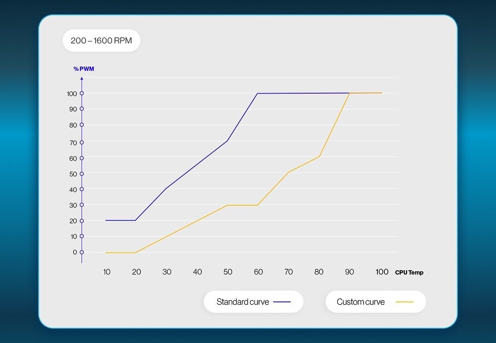 Wentylator ENDORFY Corona 120 Zrzut ekranu interfejsu panelu sterowania w jasnoszarej ramce na niebieskim tle gradientowym, przedstawiający wykres liniowy z dwiema krzywymi, niebieską oznaczoną jako 'Standard curve' i żółtą jako 'Custom curve', z osiami % PWM i CPU Temp