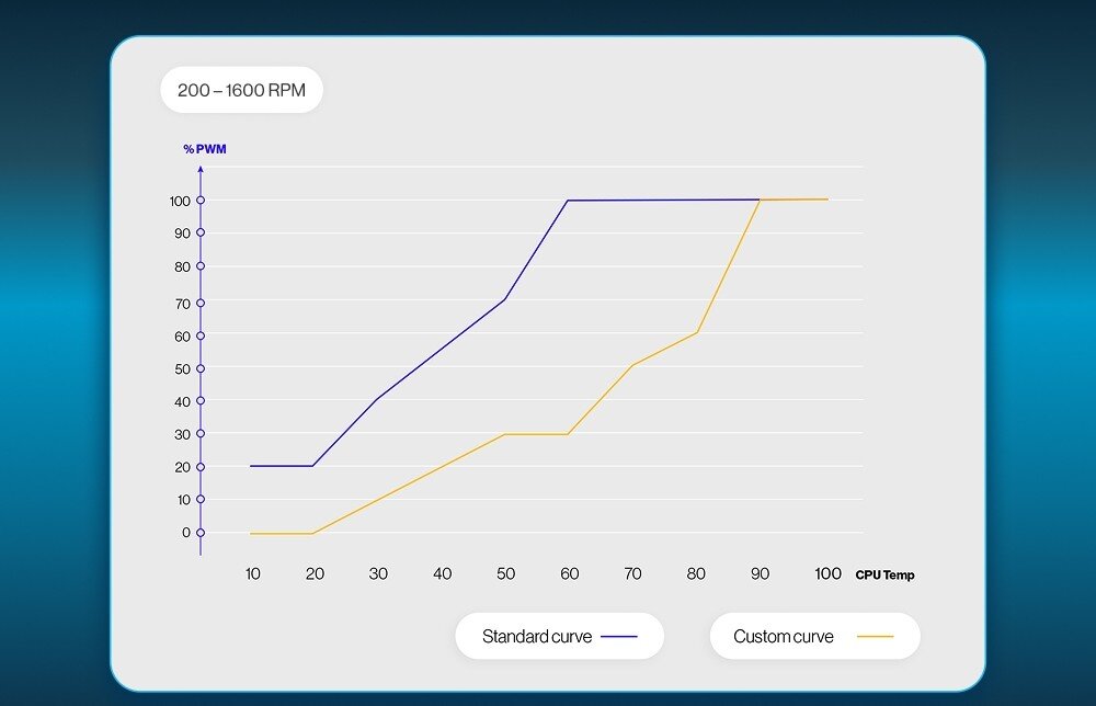 Wentylator ENDORFY Corona 120 Reverse Zrzut ekranu interfejsu panelu sterowania w jasnoszarej ramce na niebieskim tle gradientowym, przedstawiający wykres liniowy z dwiema krzywymi, niebieską oznaczoną jako 'Standard curve' i żółtą jako 'Custom curve', z osiami % PWM i CPU Temp