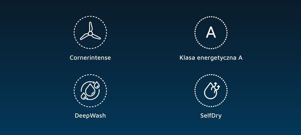 Obraz przedstawia cztery ikony z podpisami: \'CornerIntense\', \'Klasa energetyczna A\', \'DeepWash\' i \'SelfDry\'. Każda ikona jest otoczona przerywaną linią na ciemnoniebieskim tle.