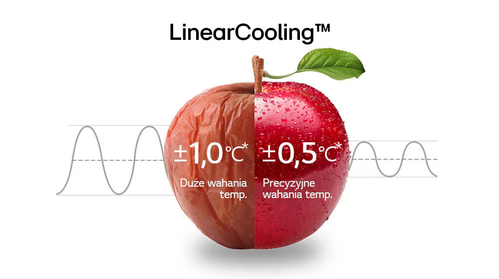 Obraz przedstawia dwa jabłka połączone w jedno, z lewej strony pomarszczone, z prawej świeże i błyszczące. Nad jabłkiem znajduje się napis \'LinearCooling™\', a poniżej tekst: \'+1,0°C Duże wahania temp.\' oraz \'+0,5°C Precyzyjne wahania temp.\'.