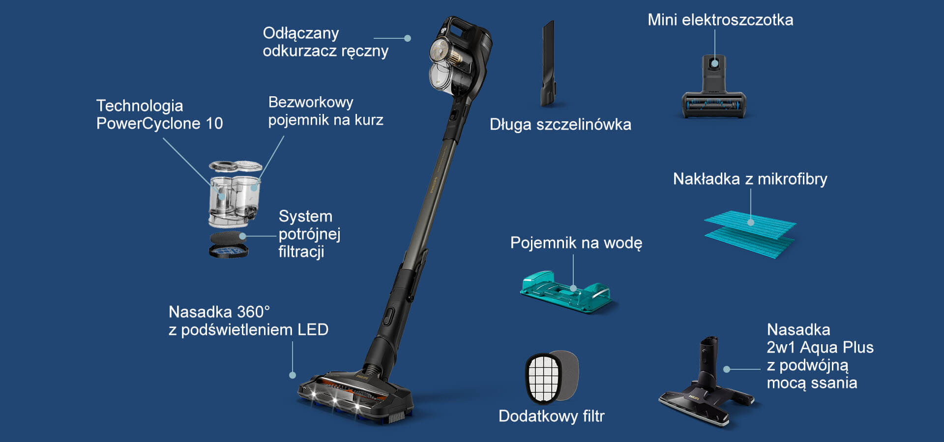 Obraz przedstawia odkurzacz pionowy z różnymi akcesoriami, takimi jak mini elektroszczotka, długa szczelinówka, pojemnik na wodę i nakładka z mikrofibry. Widoczne są również opisy technologii, takie jak \'Technologia PowerCyclone 10\' i \'System potrójnej filtracji\'.