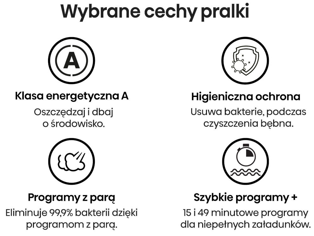 Grafika przedstawia wybrane cechy pralki z tekstem: \'Klasa energetyczna A\', \'Higieniczna ochrona\', \'Programy z parą\', \'Szybkie programy +\'. Dodatkowe opisy to: \'Oszczędzaj i dbaj o środowisko\', \'Usuwa bakterie, podczas czyszczenia bębna\', \'Eliminuje 99,9% bakterii dzięki programom z parą\', \'15 i 49 minutowe programy dla niepełnych załadunków\'.