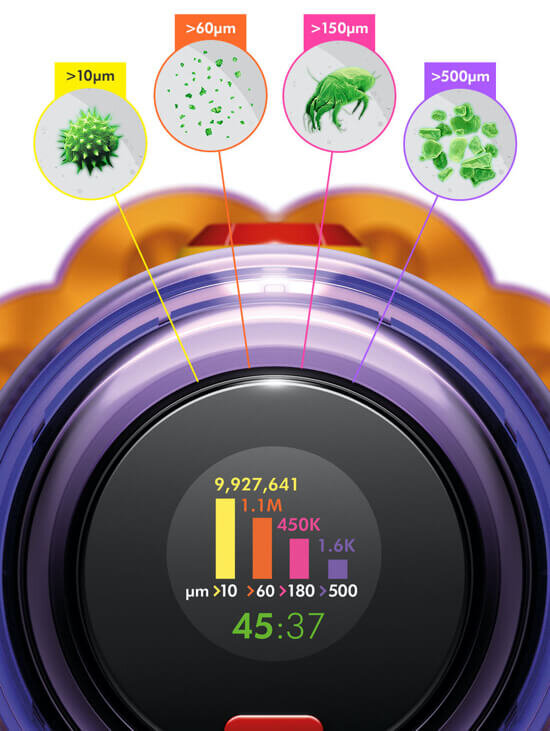 Obraz przedstawia wyświetlacz odkurzacza z wykresem słupkowym pokazującym ilość cząsteczek w różnych rozmiarach: >10µm, >60µm, >150µm, >500µm. Na wyświetlaczu widoczny jest czas 45:37 oraz liczby 9,927,641, 1.1M, 450K, 1.6K.