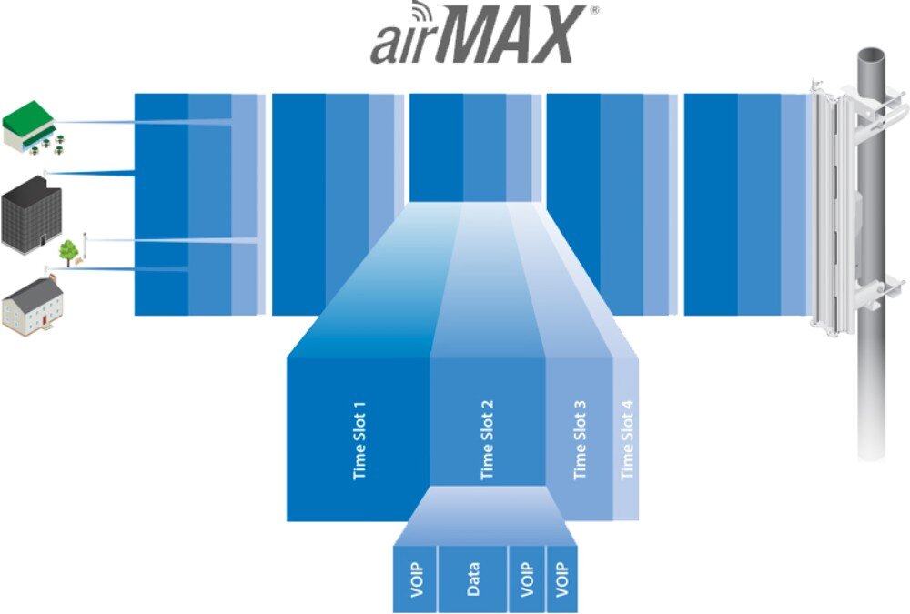 Punkt dostępu UBIQUITI NSM5 Schemat działania technologii airMAX