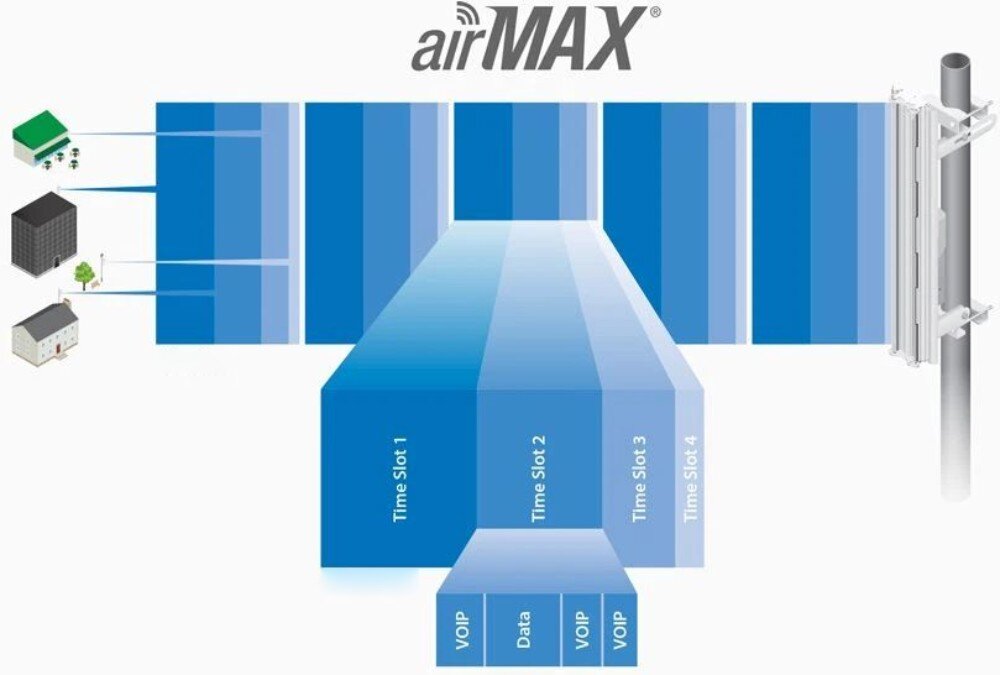 Punkt dostępu UBIQUITI Rocket 5AC Lite Schemat graficzny obrazujący technologię przesyłu danych 'airMAX' z podziałem na szczeliny czasowe i pakiety danych w kolorze niebieskim