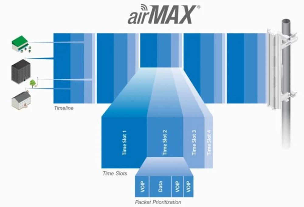Urządzenie klienckie UBIQUITI 