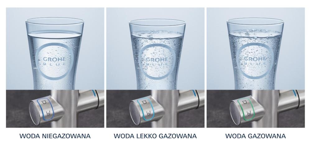 Trzy szklanki z wodą, każda z logo GROHE Blue, pokazują różne poziomy gazowania: niegazowana, lekko gazowana i gazowana. Pod każdą szklanką znajduje się pokrętło baterii z oznaczeniami odpowiadającymi poziomom gazowania wody.