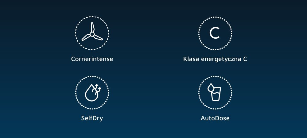 Obraz przedstawia cztery ikony z podpisami: \'CornerIntense\', \'Klasa energetyczna C\', \'SelfDry\' i \'AutoDose\'. Każda ikona jest otoczona przerywaną linią na ciemnoniebieskim tle.