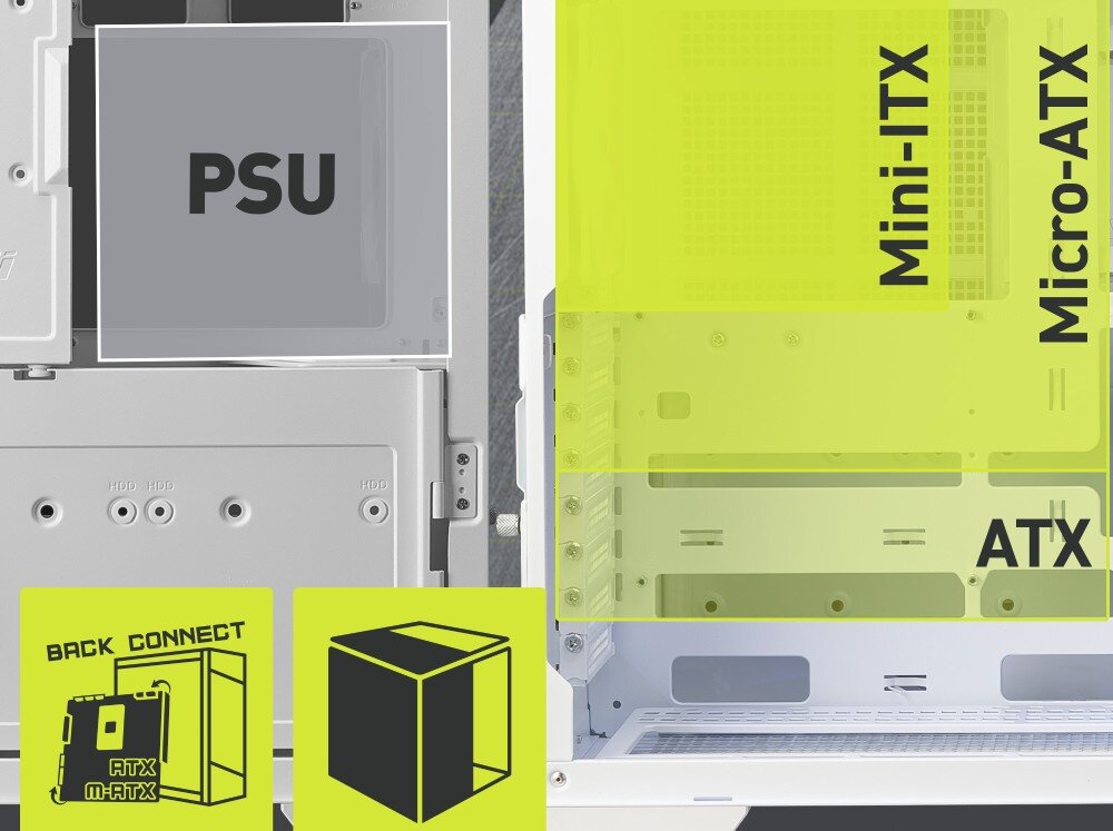 Obraz przedstawia wnętrze białej obudowy komputerowej z oznaczeniami \'PSU\', \'Mini-ITX\', \'Micro-ATX\' i \'ATX\'. Na dole znajdują się ikony z napisami \'BACK CONNECT\' i schematem obudowy.