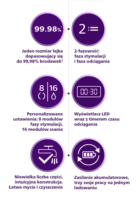 Infografika przedstawia cechy laktatora, takie jak dopasowanie lejka do 99,98% brodawek, 2-fazowość, personalizowane ustawienia, wyświetlacz LED z timerem, łatwe czyszczenie oraz zasilanie akumulatorowe.