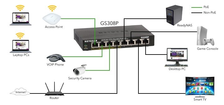 Switch NETGEAR GS308P-100PES - idealny dla małych sieci 8 portów bezproblemowa konfiguracja