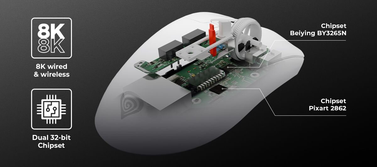 Obraz przedstawia mysz komputerową z widocznym wnętrzem, ukazującą elementy elektroniczne. Na grafice znajdują się napisy: \'8K wired & wireless\', \'Dual 32-bit Chipset\', \'Chipset Beiying BY3265N\', \'Chipset Pixart 2862\'.