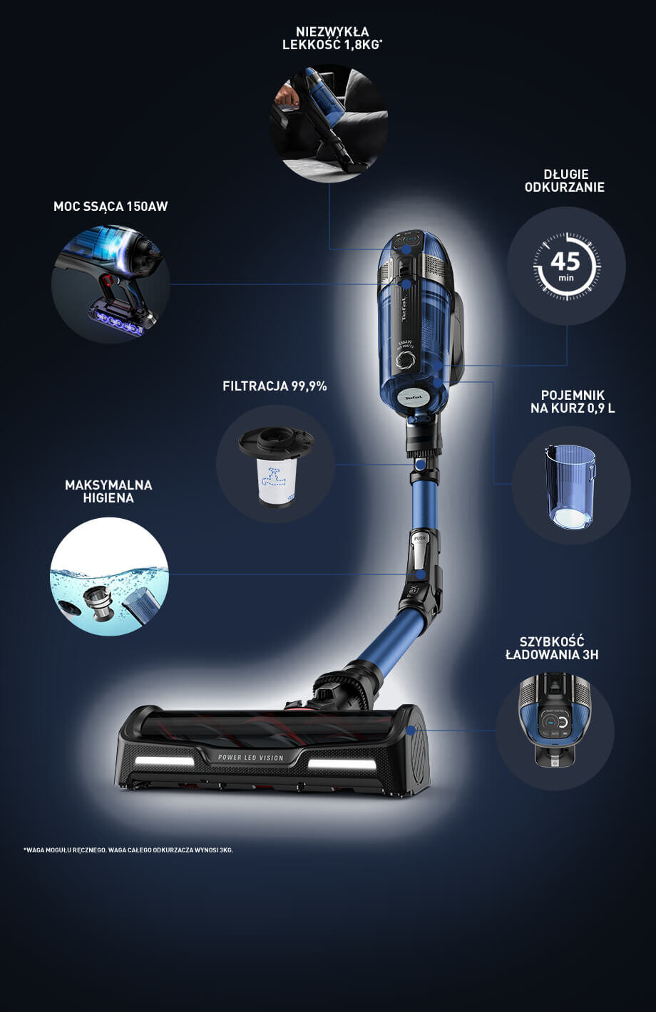 Obraz przedstawia odkurzacz z kilkoma cechami opisanymi w formie okrągłych ikon: niezwykła lekkość 1,8 kg, moc ssąca 150AW, filtracja 99,9%, pojemnik na kurz 0,9 L, długie odkurzanie 45 min, maksymalna higiena, szybkość ładowania 3H. Na dole widoczna jest szczotka odkurzacza z napisem \'AQUA LED VISION\'.