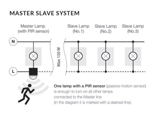 Schemat systemu MASTER SLAVE SYSTEM z lampą główną z czujnikiem PIR i trzema lampami podrzędnymi. Tekst: \'One lamp with a PIR sensor (passive motion sensor) is enough to turn on all other lamps connected to the Master line (in the diagram it is marked with a dashed line)\'.