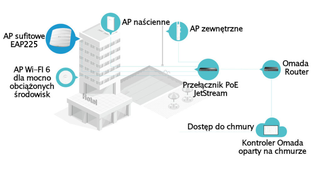 Punkt dostępu TP-LINK EAP245 platforma do programowego sterowania infrastrukturą sieciową punkty dostępowe, przełączniki i bramy sieciowe wydajniejsza