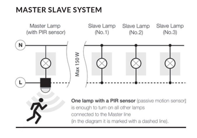 Schemat systemu \'MASTER SLAVE SYSTEM\' pokazuje połączenie lampy głównej z czujnikiem PIR oraz trzech lamp podrzędnych. Tekst: \'One lamp with a PIR sensor (passive motion sensor) is enough to turn on all other lamps connected to the Master line (in the diagram it is marked with a dashed line)\'.