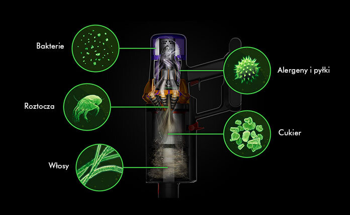 Grafika przedstawia przekrój odkurzacza z oznaczeniami różnych cząsteczek: Bakterie, Roztocza, Włosy, Alergeny i pyłki, Cukier.