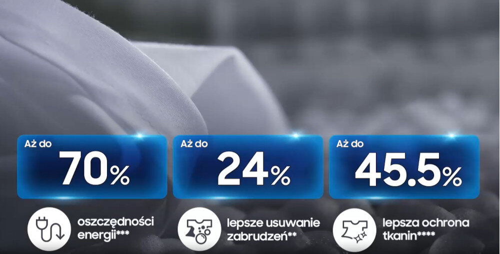 Na obrazie widoczne są trzy niebieskie prostokąty z białymi napisami: \'Aż do 70%\', \'Aż do 24%\', \'Aż do 45.5%\'. Pod nimi znajdują się ikony z napisami: \'oszczędność energii***\', \'lepsze usuwanie zabrudzeń**\', \'lepsza ochrona tkanin****\'.