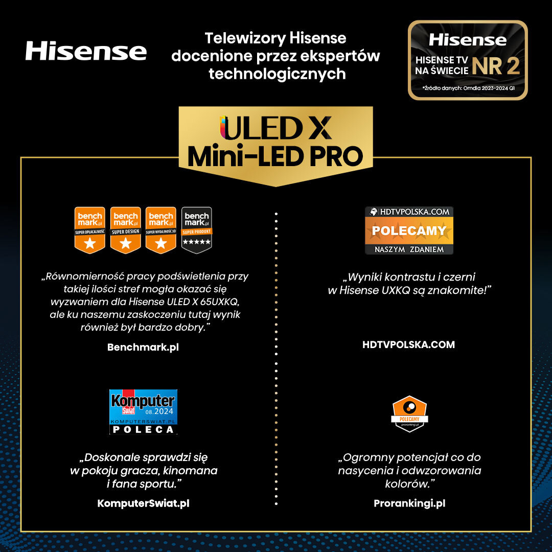 Grafika przedstawia logo Hisense oraz tekst \'Telewizory Hisense docenione przez ekspertów technologicznych\'. Widoczne są opinie z serwisów Benchmark.pl, HDTVPOLSKA.COM, KomputerŚwiat.pl i Prorankingi.pl dotyczące jakości telewizorów Hisense ULED X Mini-LED PRO.