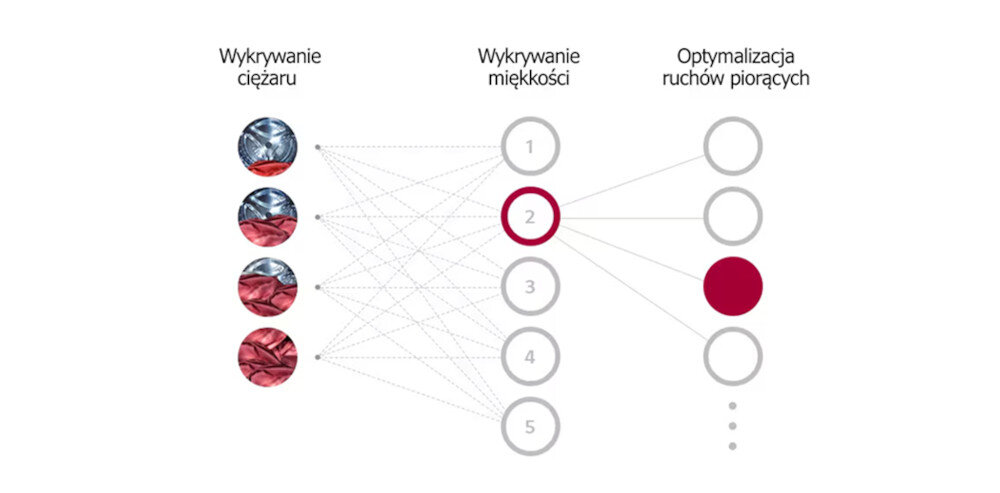 Grafika przedstawia schemat wykrywania ciężaru i miękkości tkanin oraz optymalizacji ruchów piorących. Widoczne są trzy kolumny z napisami: \'Wykrywanie ciężaru\', \'Wykrywanie miękkości\', \'Optymalizacja ruchów piorących\'.