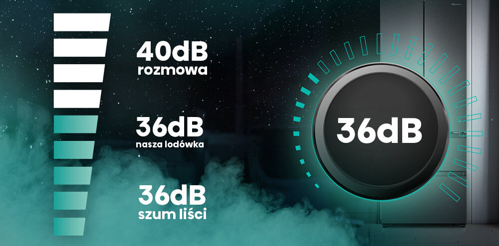 Obraz przedstawia porównanie poziomów hałasu: 40dB rozmowa, 36dB nasza lodówka, 36dB szum liści. W tle widoczna jest lodówka oraz elementy graficzne z napisem 36dB.