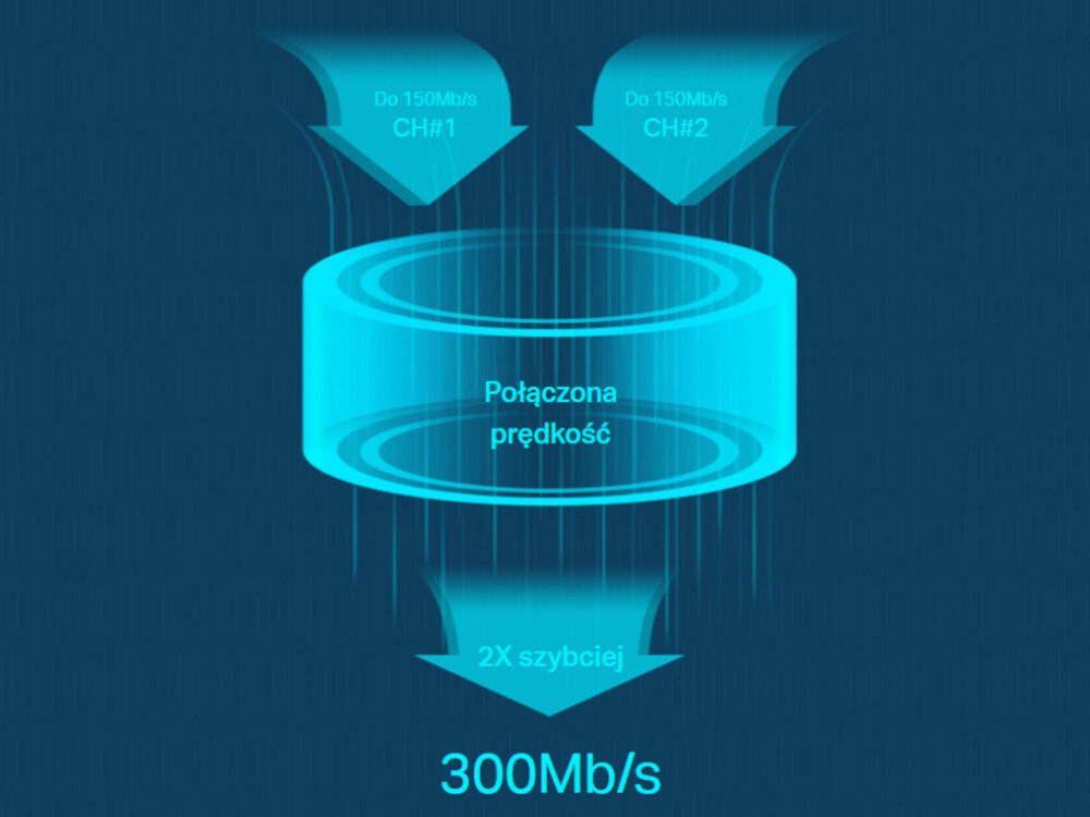 Grafika przedstawia schemat połączenia prędkości z napisami: \'Do 150Mb/s CH#1\', \'Do 150Mb/s CH#2\', \'Połączona prędkość\', \'2X szybciej\' oraz \'300Mb/s\'.