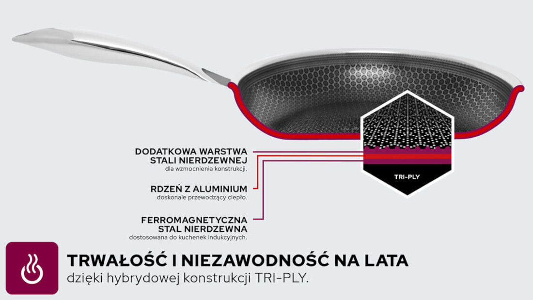 Grafika przedstawia przekrój patelni z opisem warstw: dodatkowa warstwa stali nierdzewnej, rdzeń z aluminium, ferromagnetyczna stal nierdzewna. Tekst na dole: \'TRWAŁOŚĆ I NIEZAWODNOŚĆ NA LATA dzięki hybrydowej konstrukcji TRI-PLY.\'