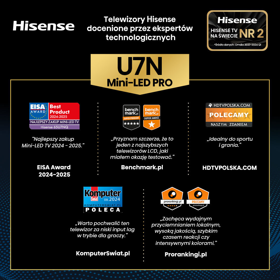 Grafika promocyjna telewizorów Hisense z nagrodami i opiniami ekspertów. Widoczne są logotypy EISA, Benchmark.pl, KomputerŚwiat.pl, HDTVPOLSKA.COM i Prorankingi.pl oraz teksty pochwalne dotyczące jakości i wydajności telewizora U7N Mini-LED PRO.