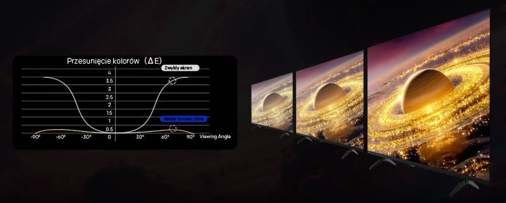 Telewizor METZ 60MNH7030Z szeroki kąt widzenia i czytelny obraz z różnych miejsc, trzy teelwizory po skosie na czarnym tle
