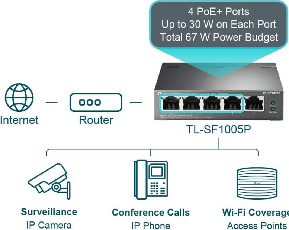 Switch TP-LINK TL-SF1005P - funckje wysoka wydajnosc
